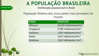 Professor Henry Distribuição populacional no Brasil
População Relativa dos cinco países mais povoados do
mundo
Países (hab/km2)
Mônaco 16.620 Habitantes/Km²
Singapura 6.389 Habitantes/Km²
Vaticano 2.093 Habitantes/Km²
Malta 1261 Habitantes/Km²
Maldivas 1163 Habitantes/ Km²
 