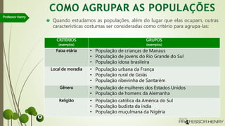 Quando estudamos as populações, além do lugar que elas ocupam, outras
características costumas ser consideradas como critério para agrupa-las:
Professor Henry
CRITÉRIOS
(exemplos)
GRUPOS
(exemplos)
Faixa etária • População de crianças de Manaus
• População de jovens do Rio Grande do Sul
• População idosa brasileira
Local de moradia • População urbana da França
• População rural de Goiás
• População ribeirinha de Santarém
Gênero • População de mulheres dos Estados Unidos
• População de homens da Alemanha
Religião • População católica da América do Sul
• População budista da índia
• População muçulmana da Nigéria
 