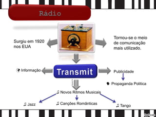 Surgiu em 1920
nos EUA
Tornou-se o meio
de comunicação
mais utilizado.
 Informação
♫ Novos Ritmos Musicais
Publicidade
♫ Jazz ♫ Canções Românticas
♫ Tango
 Propaganda Politica
 