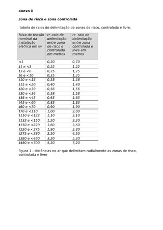 anexo ii
zona de risco e zona controlada
tabela de raios de delimitação de zonas de risco, controlada e livre.
faixa de tensão
nominal da
instalação
elétrica em kv
rr -raio de
delimitação
entre zona
de risco e
controlada
em metros
rc -raio de
delimitação
entre zona
controlada e
livre em
metros
<1 0,20 0,70
‡1 e <3 0,22 1,22
‡3 e <6 0,25 1,25
‡6 e <10 0,35 1,35
‡10 e <15 0,38 1,38
‡15 e <20 0,40 1,40
‡20 e <30 0,56 1,56
‡30 e <36 0,58 1,58
‡36 e <45 0,63 1,63
‡45 e <60 0,83 1,83
‡60 e <70 0,90 1,90
‡70 e <110 1,00 2,00
‡110 e <132 1,10 3,10
‡132 e <150 1,20 3,20
‡150 e <220 1,60 3,60
‡220 e <275 1,80 3,80
‡275 e <380 2,50 4,50
‡380 e <480 3,20 5,20
‡480 e <700 5,20 7,20
figura 1 - distâncias no ar que delimitam radialmente as zonas de risco,
controlada e livre
 