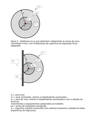 figura 2 - distâncias no ar que delimitam radialmente as zonas de risco,
controlada e livre, com interposição de superfície de separação física
adequada.
zl = zona livre
zc = zona controlada, restrita a trabalhadores autorizados.
zr = zona de risco, restrita a trabalhadores autorizados e com a adoção de
técnicas,
instrumentos e equipamentos apropriados ao trabalho.
pe = ponto da instalação energizado.
si = superfície isolante construída com material resistente e dotada de todos
dispositivos de segurança.
 
