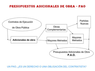 Adicionales de obra Obras Complementarias  Mayores Metrados Partidas Nuevas Mayores Metrados Presupuestos Adicionales de Obra P.A.O. Contratos de Ejecución de Obra Pública Presupuestos Adicionales de Obra - PAO UN PAO, ¿ES UN DERECHO O UNA OBLIGACIÓN DEL CONTRATISTA? 