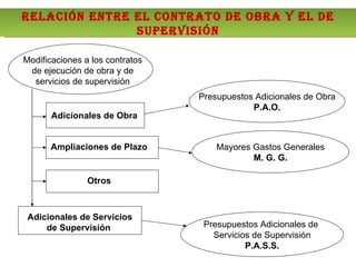 Presupuestos Adicionales de  Servicios de Supervisión P.A.S.S. Presupuestos Adicionales de Obra P.A.O. Modificaciones a los contratos de ejecución de obra y de servicios de supervisión Ampliaciones de Plazo Mayores Gastos Generales M. G. G. Adicionales de Servicios de Supervisión  Adicionales de Obra RELACIÓN ENTRE EL CONTRATO DE OBRA Y EL DE SUPERVISIÓN Otros 