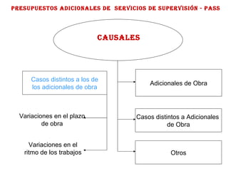 Casos distintos a Adicionales  de Obra Adicionales de Obra Casos distintos a los de los adicionales de obra CausaLES Variaciones en el plazo de obra Variaciones en el ritmo de los trabajos 03 Otros Presupuestos Adicionales de  SERVICIOS DE SUPERVISIÓN - PASS  