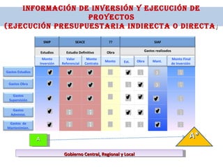 INFORMACIÓN DE INVERSIÓN Y EJECUCIÓN DE PROYECTOS (EJECUCIÓN PRESUPUESTARIA INDIRECTA O DIRECTA )  X A Gobierno Central, Regional y Local X ? ? ? ? ? ? ? ? A* ? ? ? ? ? ? ? ? ? ? ? ? ? ? Gastos Obra Gastos Administ. Gastos  de Mantenimien. Estudios Estudio Definitivo Obra Gastos realizados Gastos Supervisión Valor Referencial Monto Contrato Monto  Monto Inversión Est.  Mant.  Gastos Estudios SNIP SEACE ?? SIAF Monto Final de Inversión  Obra  Est.  
