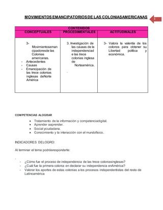 MOVIMIENTOS EMANCIPATORIOSDE LAS COLONIASAMERICANAS
CONTENIDOS
CONCEPTUALES PROCEDIMENTALES ACTITUDINALES
3-
Movimientoseman
cipadoresde las
Colonias
americanas.
- Antecedentes
- Causas
- Emancipación de
las trece colonias
inglesas deNorte
América
3. Investigación de
las causas de la
independenciad
e las trece
colonias inglesa
de
Norteamérica.
-
3- Valora la valentía de los
colonos para obtener su
Libertad política y
económica.
COMPETENCIAS ALOGRAR
 Tratamiento de la información y competenciadigital.
 Aprender aaprender.
 Social yciudadana.
 Conocimiento y la interacción con el mundofísico.
INDICADORES DELOGRO:
Al terminar el tema podrásresponderte:
.
- ¿Cómo fue el proceso de independencia de las trece coloniasinglesas?
- ¿Cuál fue la primera colonia en declarar su independencia enAmérica?
- Valorar los aportes de estas colonias a los procesos independentistas del resto de
Latinoamérica
3
 