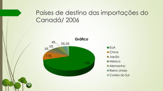 70%
11%
5%
5%
4%
3% 2%
Gráfico
EUA
China
Japão
México
Alemanha
Reino Unido
Coreia do Sul
Países de destino das importações do
Canadá/ 2006
 