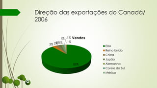 85%
3% 2%2%1%
1% 1%
1%
Vendas
EUA
Reino Unido
China
Japão
Alemanha
Coreia do Sul
México
Direção das exportações do Canadá/
2006
 