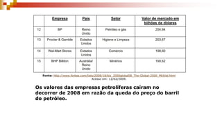Empresa País Setor Valor de mercado em
bilhões de dólares
12 BP Reino
Unido
Petróleo e gás 204,94
13 Procter & Gamble Estados
Unidos
Higiene e Limpeza 203,67
14 Wal-Mart Stores Estados
Unidos
Comércio 198,60
15 BHP Billiton Austrália/
Reino
Unido
Minérios 190,62
Fonte: http://www.forbes.com/lists/2008/18/biz_2000global08_The-Global-2000_MktVal.html
Acesso em: 12/02/2009.
Os valores das empresas petrolíferas caíram no
decorrer de 2008 em razão da queda do preço do barril
do petróleo.
 