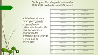Ranking em Tecnologia da Informação
2006-2007 (avaliação inclui 122 países)
1 Dinamarca 12 Hong Kong
2 Suécia 13 Taywan – China
3 Cingapura 14 Japão*
4 Finlândia 15 Austrália
5 Suíça 16 Alemanha
6 Holanda 31 Chile
7 Estados Unidos 40 Barbados
8 Islândia 45 Jamaica
9 Reino Unido 49 México
10 Noruega 53 Brasil
11 Canadá 56 Costa Rica
A tabela mostra um
ranking do grau de
preparação que os
países selecionados têm
para aproveitar as
oportunidades
oferecidas pelo setor de
tecnologias da
informação.
 