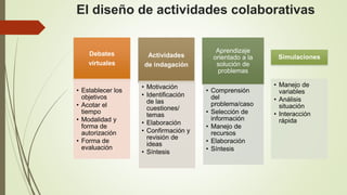 El diseño de actividades colaborativas
Debates
virtuales
• Establecer los
objetivos
• Acotar el
tiempo
• Modalidad y
forma de
autorización
• Forma de
evaluación
Actividades
de indagación
• Motivación
• Identificación
de las
cuestiones/
temas
• Elaboración
• Confirmación y
revisión de
ideas
• Síntesis
Aprendizaje
orientado a la
solución de
problemas
• Comprensión
del
problema/caso
• Selección de
información
• Manejo de
recursos
• Elaboración
• Síntesis
Simulaciones
• Manejo de
variables
• Análisis
situación
• Interacción
rápida
 