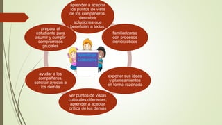 aprender a aceptar
los puntos de vista
de los compañeros,
descubrir
soluciones que
beneficien a todos,
familiarizarse
con procesos
democráticos
exponer sus ideas
y planteamientos
en forma razonada
ver puntos de vistas
culturales diferentes,
aprender a aceptar
crítica de los demás
ayudar a los
compañeros,
solicitar ayudas a
los demás
prepara al
estudiante para
asumir y cumplir
compromisos
grupales
 