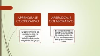 APRENDIZAJE
COOPERATIVO
El conocimiento se
construye con la
cooperación
individual de cada
integrante del grupo.
APRENDIZAJE
COLABORATIVO
El conocimiento se
construye mediante
la colaboración de
todos los integrantes
del grupo como un
todo.
 