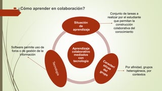  ¿Cómo aprender en colaboración?
Aprendizaje
colaborativo
mediados
con
tecnología
Situación
de
aprendizaje
Conjunto de tareas a
realizar por el estudiante
que permitan la
construcción
colaborativa del
conocimiento
Por afinidad, grupos
heterogéneos, por
contextos
Software permite uso de
foros o de gestión de la
información
 