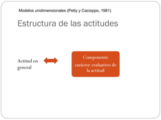 Estructura de las actitudes
Actitud en
general
Modelos unidimensionales (Petty y Cacioppo, 1981)
 
