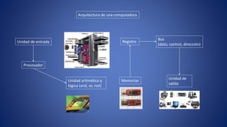 Arquitectura de una computadora
Unidad de entrada
Procesador
Unidad aritmética y
lógica (and, or, not)
Memorias
Registro
Bus
(dato, control, dirección)
Unidad de
salida
 