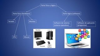 Parte física y lógica
Parte física (hardware)
Teclado Monitor
MouseCPU
Parte lógica (software)
Software de sistema
(sistema operativo)
Software de aplicación
(programas)
 