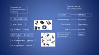 Unidades de
almacenamiento de
memoria
1 bit (unidad básica)
1 byte = 8 bits
1024 bytes = 1 kilobyte
1024 kilobytes = 1 megabyte
1024 megabytes = 1 gigabyte
1024 gigabytes = 1 terabyte
Aplicaciones de
las computadoras
Educación Medicina
EjércitoEntretenimiento
Economía
Comunicación
y transporte
Arte
Agricultura
Cultura
Casa
 