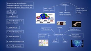 Modelo OSI
1. Nivel físico
2. Nivel de alcance de
datos (vínculo)
3. Nivel de red
4. Nivel de transporte
5. Nivel de sesión
6. Nivel de presentación
7. Nivel de aplicación
Protocolo de comunicación:
Reglas que gobiernan el intercambio
ordenado de datos dentro de la red.
Redes
LAN: corto
alcance (local
MAN: mediano
alcance (ciudad)
WAN: largo
alcance (ciudad
o país)
Paquetería
Office Mac
Procesador
de texto
Manejo de
base de datos
ArquitecturaVideojuegos
Adobe
 