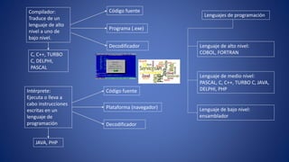 Compilador:
Traduce de un
lenguaje de alto
nivel a uno de
bajo nivel.
Intérprete:
Ejecuta o lleva a
cabo instrucciones
escritas en un
lenguaje de
programación
Código fuente
Programa (.exe)
Decodificador
C, C++, TURBO
C, DELPHI,
PASCAL
JAVA, PHP
Código fuente
Decodificador
Plataforma (navegador)
Lenguaje de medio nivel:
PASCAL, C, C++, TURBO C, JAVA,
DELPHI, PHP
Lenguaje de alto nivel:
COBOL, FORTRAN
Lenguajes de programación
Lenguaje de bajo nivel:
ensamblador
 