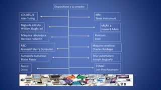 Dispositivos y su creador
COLOSSUS :
Alan Turing
Regla de cálculo:
William Oughtred
Máquina tabuladora:
Herman Hollerith
ABC:
Atanasoff-Berry Computer
Sumadora mecánica:
Blaise Pascal
Telar automático:
Joseph Jacguard
IBM:
Texas Instrument
MARK 1:
Howard Aiken
Pentium:
Intel
Máquina analítica:
Charles Babbage
Ábaco:
China
EDVAC:
Jon Von Neumann
 