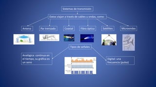 Sistemas de transmisión
Antena Par trenzado Coaxial Fibra óptica Satélites Microondas
Datos viajan a través de cables u ondas, como:
Tipos de señales
Analógica: continua en
el tiempo, su gráfica es
un seno
Digital: una
frecuencia (pulso)
 