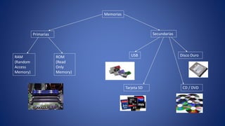 Memorias
Primarias Secundarias
USB Disco Duro
Tarjeta SD CD / DVD
RAM
(Random
Access
Memory)
ROM
(Read
Only
Memory)
 