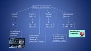 Sistemas de numeración
Binario
Base 2
Octal
Base 8
Decimal
Base 10
Hexadecimal
Base 16
0 1 0 1 2 3
4 5 6 7
0 1 2 3 4
5 6 7 8 9
0 1 2 3 4 5 6 7
8 9 A B C D E F
El 0 representa
apagado y el 1
encendido Operaciones:
Suma (OR)
Resta (NOT)
Multiplicación (AND)
Se pueden hacer
conversiones de
un sistema a otro.
 