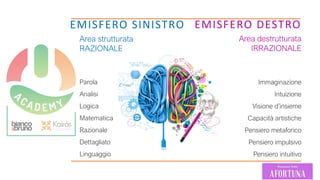 Parola
Analisi
Logica
Matematica
Razionale
Dettagliato
Linguaggio
EMISFERO SINISTRO
Area strutturata
RAZIONALE
EMISFERO DESTRO
Area destrutturata
IRRAZIONALE
Immaginazione
Intuizione
Visione d’insieme
Capacità artistiche
Pensiero metaforico
Pensiero impulsivo
Pensiero intuitivo
 