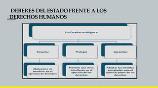 DEBERES DEL ESTADOFRENTE A LOS
DERECHOS HUMANOS
 