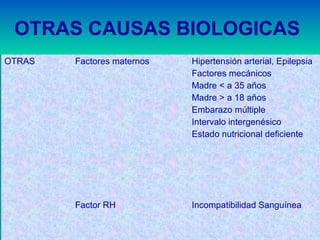 OTRAS CAUSAS BIOLOGICAS 
OTRAS Factores maternos Hipertensión arterial, Epilepsia 
Factores mecánicos 
Madre < a 35 años 
Madre > a 18 años 
Embarazo múltiple 
Intervalo intergenésico 
Estado nutricional deficiente 
Factor RH Incompatibilidad Sanguínea 
 
