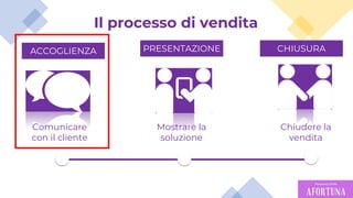 24
Mostrare la
soluzione
Chiudere la
vendita
Comunicare
con il cliente
ACCOGLIENZA PRESENTAZIONE CHIUSURA
Il processo di vendita
 