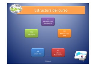 Estructura del curso
M1
Introducción a
Mkt Digital
M2
Mkt del sitio
M5
Mkt del sitio
web
M3
Mkt en
Buscadores
M4
email mkt
Mkt Social
11Módulo 1
 