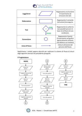 Rappresenta una funzione
         Leggi/Scrivi                                                       di inserimento od
                                                                            emissione dei dati.

                                                                           Rappresenta il comando
        Elaborazione
                                                                           (istruzione) da eseguire.


                                                               VERO      Rappresenta la scelta tra
                                                       ?                 due possibili percorsi in
               Test




                                                                                   t
                                                                         base al verificarsi di una




                                                                         r.i
                                                           FALSO               condizione.

                                                                           Rappresenta il punto




                                                                    cn
                                                                         d’inserimento nel grafico
        Connessione
                                                                         (generalmente contiene
                                                                         una lettera o un numero)




                                             @
                                                                            Indica la direzione del
       Linea di flusso
                                          ro                                 percorso del flusso.

 Applichiamo i simboli appena descritti per realizzare lo schema di flusso di alcuni
 degli algoritmi elencati nel precedente paragrafo.
                                  ie
 Il Traghettatore:
                        lb

            INIZIO                                         A                              B
            .a


                                                  Sbarca il cavolo                    Imbarca la
           Imbarca la                              ed imbarca la                        pecora
             pecora                                   pecora
     to




                                                                                Traghetta la pecora alla
     Traghetta la pecora alla                   Torna alla sponda A                   sponda B
           sponda B
   r
be




                                                                                       Sbarca la
            Sbarca la                                Sbarca la                          pecora
             pecora                                  pecora ed
                                                   imbarca il lupo
ro




      Torna alla sponda A
                                                                                        FINE
                                                Traghetta il lupo alla
                                                     sponda B

         Mette il cavolo
          nella barca                              Sbarca il lupo



     Traghetta il cavolo alla                    Torna alla sponda A
           sponda B



               A                                           B



                                ECDL - Modulo 1 – Concetti base dell’ITC                                   5
 