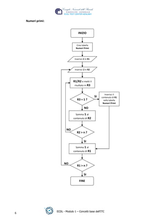 Numeri primi:


                                       INIZIO


                                     Crea tabella
                                    Numeri Primi




                                                                              t
                                   Inserisci 2 in R1




                                                                  r.i
                                   Inserisci 2 in R2




                                                        cn
                                 R1/R2 e metti il




                                    @
                                  risultato in R3


                                                               Inserisci il
                                                       SI
                                 ro                         contenuto di R1
                                     R3 = 1 ?                 nella tabella
                                                             Numeri Primi
                          ie
                                             NO

                                   Somma 1 al
                    lb

                                 contenuto di R2
                    .a



                            NO
                                     R2 > n ?
          to




                                             SI
       r




                                   Somma 1 al
    be




                                 contenuto di R1
ro




                          NO
                                     R1 > n ?

                                             SI

                                        FINE




                    ECDL - Modulo 1 – Concetti base dell’ITC
6
 