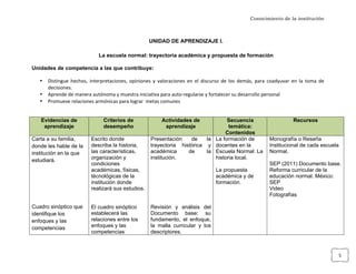 Conocimiento de la institución



                                                                                UNIDAD DE APRENDIZAJE I.

                                             La escuela normal: trayectoria académica y propuesta de formación

Unidades de competencia a las que contribuye:

       •   Distingue	
   hechos,	
   interpretaciones,	
   opiniones	
   y	
   valoraciones	
   en	
   el	
   discurso	
   de	
   los	
   demás,	
   para	
   coadyuvar	
   en	
   la	
   toma	
   de	
  
           decisiones.	
  
       •   Aprende	
  de	
  manera	
  autónoma	
  y	
  muestra	
  iniciativa	
  para	
  auto-­‐regularse	
  y	
  fortalecer	
  su	
  desarrollo	
  personal	
  
       •   Promueve	
  relaciones	
  armónicas	
  para	
  lograr	
  	
  metas	
  comunes	
  


       Evidencias de                             Criterios de                           Actividades de         Secuencia                                                           Recursos
        aprendizaje                              desempeño                               aprendizaje            temática:
                                                                                                              Contenidos
Carta a su familia,                     Escrito donde                            Presentación    de    la La formación de                                         Monografía o Reseña
donde les hable de la                   describa la historia,                    trayectoria histórica y docentes en la                                           Institucional de cada escuela
institución en la que                   las características,                     académica      de     la Escuela Normal: La                                      Normal.
estudiará.                              organización y                           institución.             historia local.
                                        condiciones                                                                                                               SEP (2011) Documento base.
                                        académicas, físicas,                                                                 La propuesta                         Reforma curricular de la
                                        técnológicas de la                                                                   académica y de                       educación normal. México:
                                        institución donde                                                                    formación.                           SEP
                                        realizará sus estudios.                                                                                                   Video
                                                                                                                                                                  Fotografías

Cuadro sinóptico que                    El cuadro sinóptico                      Revisión y análisis del
identifique los                         establecerá las                          Documento base: su
enfoques y las                          relaciones entre los                     fundamento, el enfoque,
competencias                            enfoques y las                           la malla curricular y los
                                        competencias                             descriptores.



	
                                                                                                                                                                                                          5	
  
 