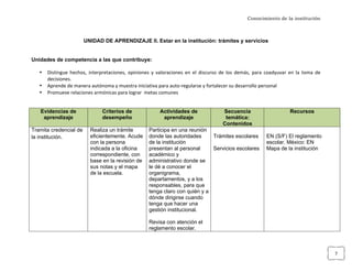 Conocimiento de la institución



                                    UNIDAD DE APRENDIZAJE II. Estar en la institución: trámites y servicios


Unidades de competencia a las que contribuye:

       •   Distingue	
   hechos,	
   interpretaciones,	
   opiniones	
   y	
   valoraciones	
   en	
   el	
   discurso	
   de	
   los	
   demás,	
   para	
   coadyuvar	
   en	
   la	
   toma	
   de	
  
           decisiones.	
  
       •   Aprende	
  de	
  manera	
  autónoma	
  y	
  muestra	
  iniciativa	
  para	
  auto-­‐regularse	
  y	
  fortalecer	
  su	
  desarrollo	
  personal	
  
       •   Promueve	
  relaciones	
  armónicas	
  para	
  lograr	
  	
  metas	
  comunes	
  


       Evidencias de                             Criterios de                           Actividades de                              Secuencia                                      Recursos
        aprendizaje                              desempeño                               aprendizaje                                 temática:
                                                                                                                                    Contenidos
Tramita credencial de                   Realiza un trámite                       Participa en una reunión
la institución.                         eficientemente. Acude                    donde las autoridades     Trámites escolares                                     EN (S/F) El reglamento
                                        con la persona                           de la institución                                                                escolar. México: EN
                                        indicada a la oficina                    presentan al personal     Servicios escolares                                    Mapa de la institución
                                        correspondiente, con                     académico y
                                        base en la revisión de                   administrativo donde se
                                        sus notas y el mapa                      le dé a conocer el
                                        de la escuela.                           organigrama,
                                                                                 departamentos, y a los
                                                                                 responsables, para que
                                                                                 tenga claro con quién y a
                                                                                 dónde dirigirse cuando
                                                                                 tenga que hacer una
                                                                                 gestión institucional.

                                                                                 Revisa con atención el
                                                                                 reglamento escolar.



	
                                                                                                                                                                                                          7	
  
 