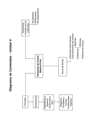 Diagrama de Contenidos - Unidad II



                                                                         Tratamiento
       Concepto                                                         contable de los
                                                                          materiales

                                                                                    De desecho
      Clasificación                                                                 Defectuosos
                               Elementos de Costos                                  De desperdicios
                                  Materia Prima

     Importancia y
       objetivos.




41
      Control de la
         M.P.



       Registros
      Contables y                Teoría de Stocks
        normas
     Profesionales
       Vigentes                                 - Elementos intervinientes
                                                - Lote económico de compra
                                                                Máximas
                                                - Existencia
                                                                Mínimas
                                                - Políticas de compra
 