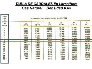 TABLA DE CAUDALES En Litros/Hora
Gas Natural Densidad 0.65
 