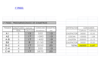 1° PASO: PREDIMENSIONADO DE DIAMETROS
TRAMOS LONGITUDES ( metros) CONSUMO DIAMETRO ARTEFACTOS
REAL CALCULO litros/hora mm Cal/hora m3/hora
A1 5 15 320 13 CALEFACTOR 3000 0,32
A2 3 17 1080 13 COCINA 10000 1,08
A-B 5 17 1400 19 CALEFÓN 20000 2,15
B3 2 9 2150 19 CALEFACTOR 3000 0,32
B-C 4 17 3550 25 TOTAL 36000 3,87
C-4 4 7 320 13
C-M 3 17 3870 25
CONSUMOS
1° PASO:
 