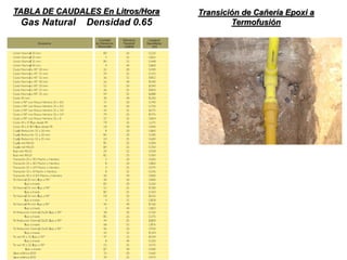 TABLA DE CAUDALES En Litros/Hora
Gas Natural Densidad 0.65
Transición de Cañería Epoxi a
Termofusión
 