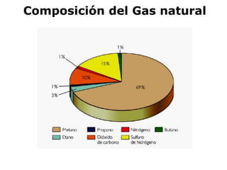 Composición del Gas natural
 