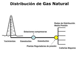Distribución de Gas Natural
 