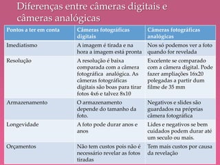 Diferenças entre câmeras digitais e
câmeras analógicas
Pontos a ter em conta Câmeras fotográficas
digitais
Câmeras fotográficas
analógicas
Imediatismo A imagem é tirada e na
hora a imagem está pronta
Nos só podemos ver a foto
quando for revelada
Resolução A resolução é baixa
comparada com a câmera
fotográfica analógica. As
câmeras fotográficas
digitais são boas para tirar
fotos 4x6 e talvez 8x10
Excelente se comparado
com a câmera digital. Pode
fazer ampliações 16x20
polegadas a partir dum
filme de 35 mm
Armazenamento O armazenamento
depende do tamanho da
foto.
Negativos e slides são
guardados na próprias
câmera fotográfica
Longevidade A foto pode durar anos e
anos
Lides e negativos se bem
cuidados podem durar até
um seculo ou mais.
Orçamentos Não tem custos pois não é
necessário revelar as fotos
tiradas
Tem mais custos por causa
da revelação
 