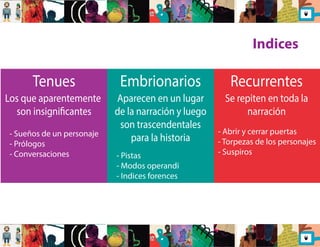 Indices 
Tenues 
Los que aparentemente 
son insignicantes 
Embrionarios 
Aparecen en un lugar 
de la narración y luego 
son trascendentales 
- Sueños de un personaje 
- Prólogos 
- Conversaciones - Pistas 
para la historia 
- Modos operandi 
- Indices forences 
Recurrentes 
Se repiten en toda la 
narración 
- Abrir y cerrar puertas 
- Torpezas de los personajes 
- Suspiros 
 