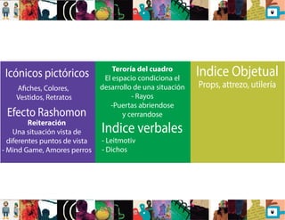 Icónicos pictóricos 
Aches, Colores, 
Vestidos, Retratos 
Indice Objetual 
Props, attrezo, utilería 
Indice verbales 
- Leitmotiv 
- Dichos 
Efecto Rashomon 
Reiteración 
Una situación vista de 
diferentes puntos de vista 
- Mind Game, Amores perros 
Teroría del cuadro 
El espacio condiciona el 
desarrollo de una situación 
- Rayos 
-Puertas abriendose 
y cerrandose 
 