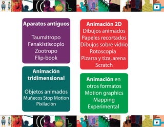 Aparatos antiguos 
Taumátropo 
Fenakistiscopio 
Zootropo 
Flip-book 
Animación 2D 
Dibujos animados 
Papeles recortados 
Dibujos sobre vidrio 
Rotoscopia 
Pizarra y tiza, arena 
Scratch 
Animación en 
otros formatos 
Motion graphics 
Mapping 
Experimental 
Animación 
tridimensional 
Objetos animados 
Muñecos Stop Motion 
Pixilación 
 