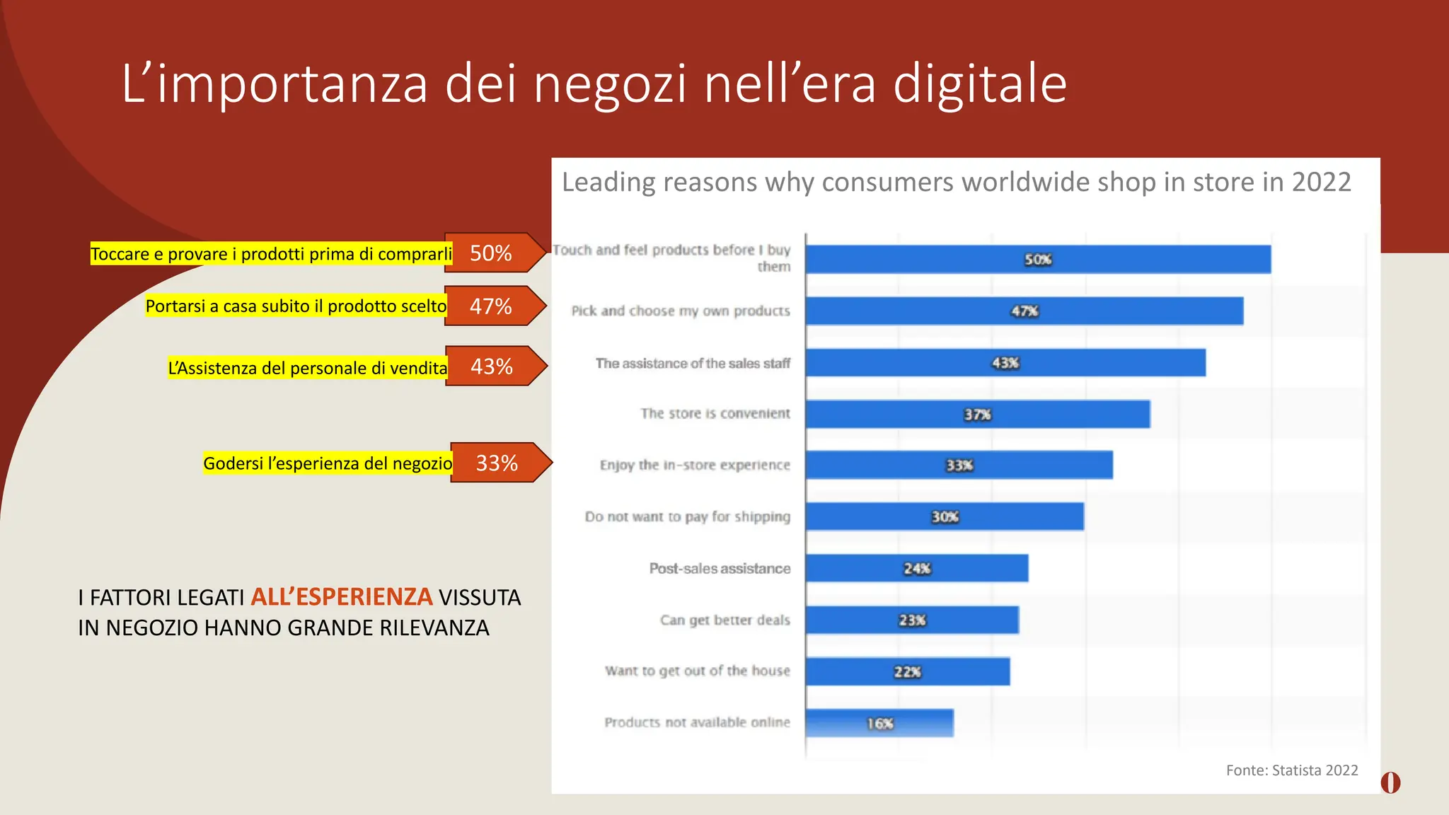 L’importanza dei negozi nell’era digitale
10
I FATTORI LEGATI ALL’ESPERIENZA VISSUTA
IN NEGOZIO HANNO GRANDE RILEVANZA
Leading reasons why consumers worldwide shop in store in 2022
50%
33%
47%
Toccare e provare i prodotti prima di comprarli
Portarsi a casa subito il prodotto scelto
Godersi l’esperienza del negozio
43%
L’Assistenza del personale di vendita
Fonte: Statista 2022
 