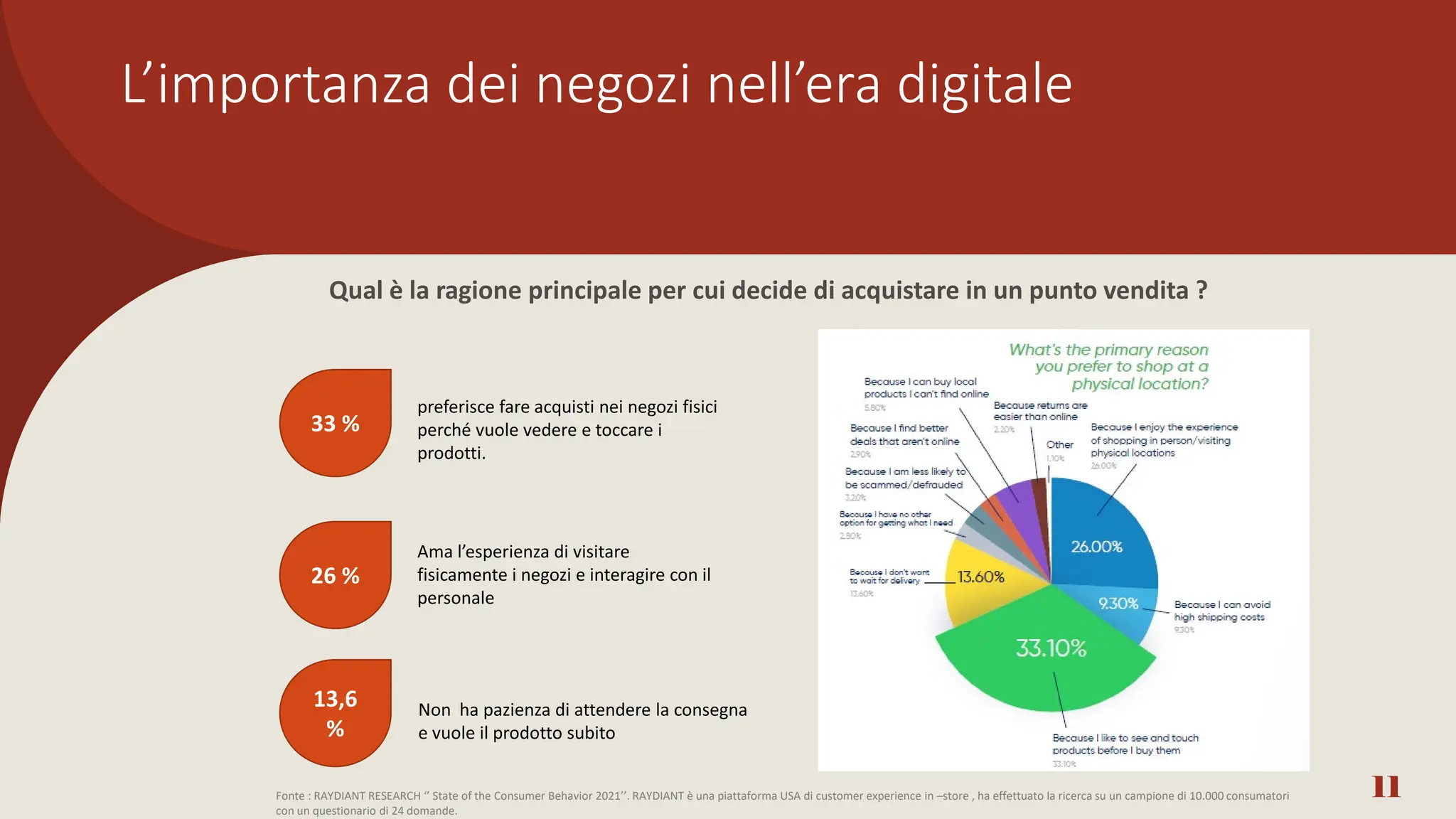 11
13,6
%
33 %
26 %
Non ha pazienza di attendere la consegna
e vuole il prodotto subito
Ama l’esperienza di visitare
fisicamente i negozi e interagire con il
personale
preferisce fare acquisti nei negozi fisici
perché vuole vedere e toccare i
prodotti.
Qual è la ragione principale per cui decide di acquistare in un punto vendita ?
Fonte : RAYDIANT RESEARCH ‘’ State of the Consumer Behavior 2021’’. RAYDIANT è una piattaforma USA di customer experience in –store , ha effettuato la ricerca su un campione di 10.000 consumatori
con un questionario di 24 domande.
L’importanza dei negozi nell’era digitale
 