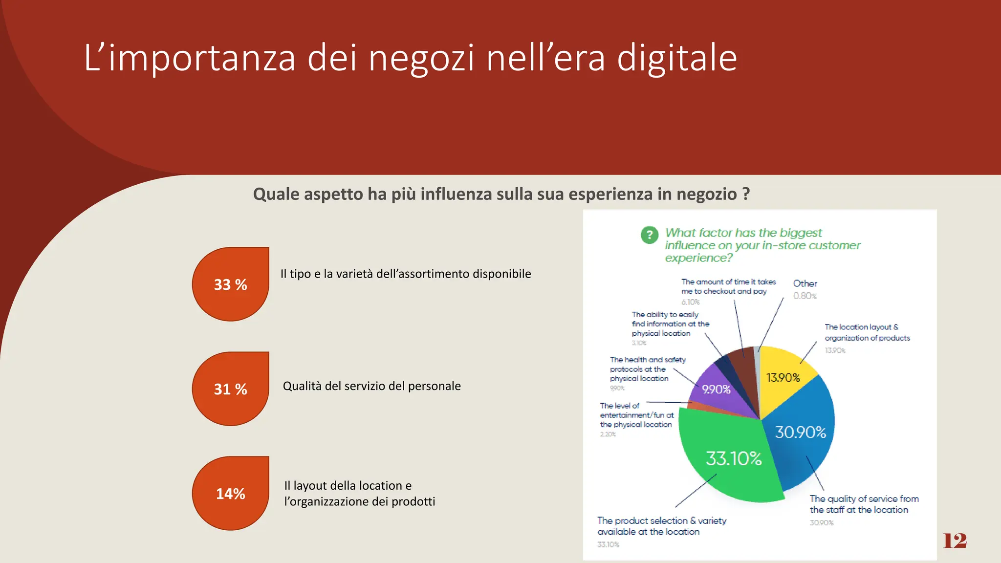 12
33 %
31 %
14%
Il tipo e la varietà dell’assortimento disponibile
Il layout della location e
l’organizzazione dei prodotti
Qualità del servizio del personale
Quale aspetto ha più influenza sulla sua esperienza in negozio ?
L’importanza dei negozi nell’era digitale
 